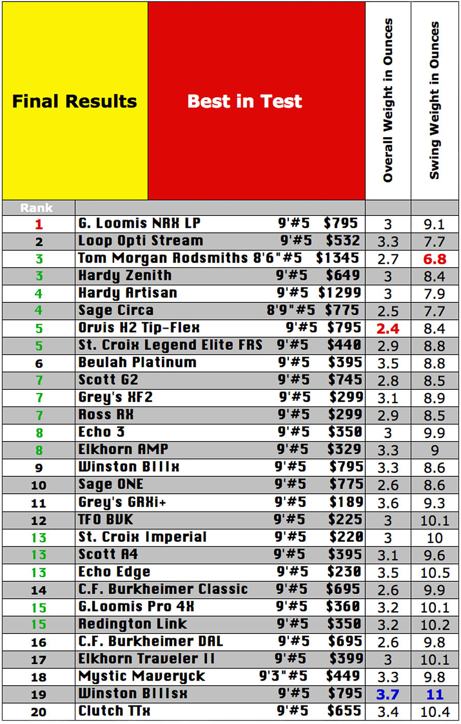 2013 5 Weight Shootout Charts Yellowstone Angler