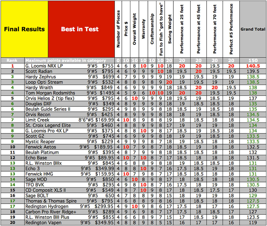 Fishing Rod Weight Chart