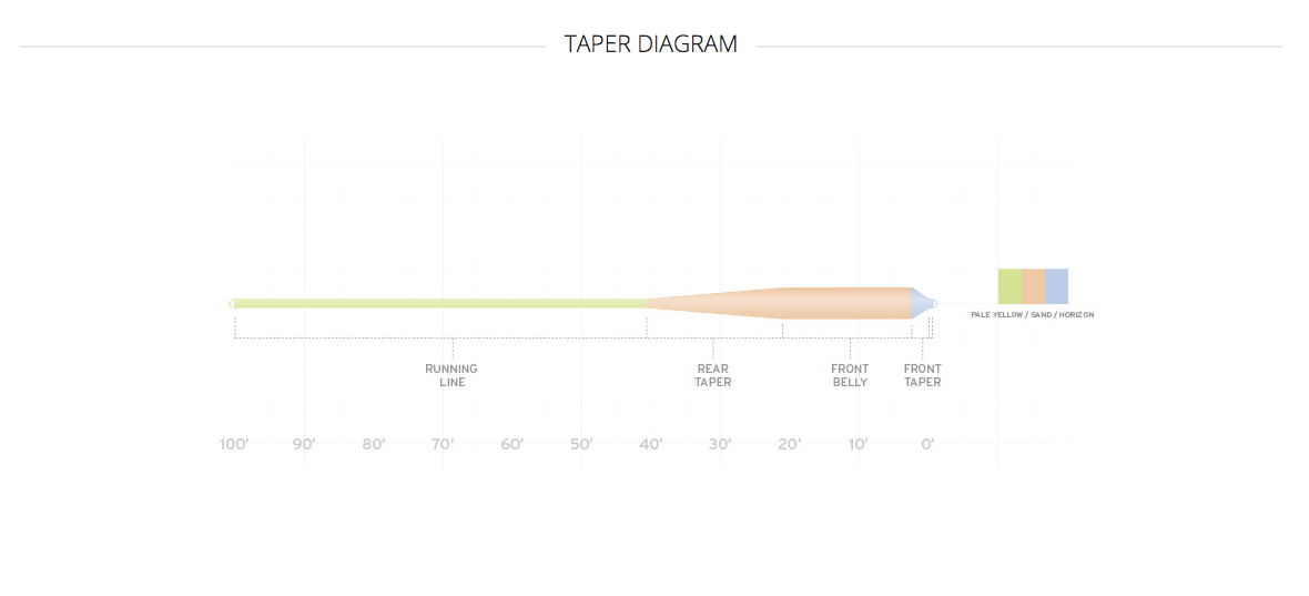 Scientific Anglers Fly Fishing Wavelength Grand Slam Taper SW Line